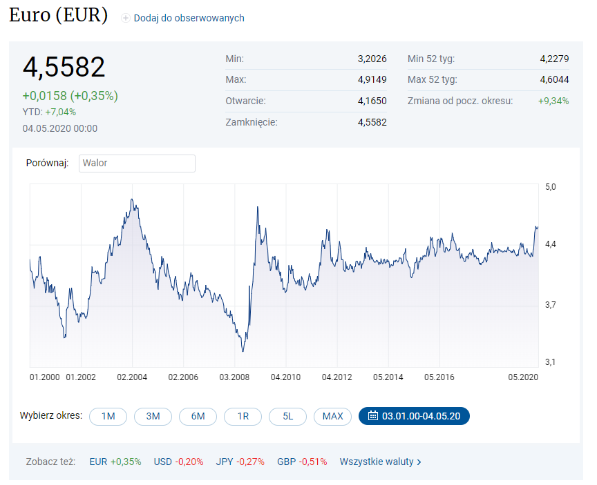 Kurs euro - zl - ostatnie 20 lat